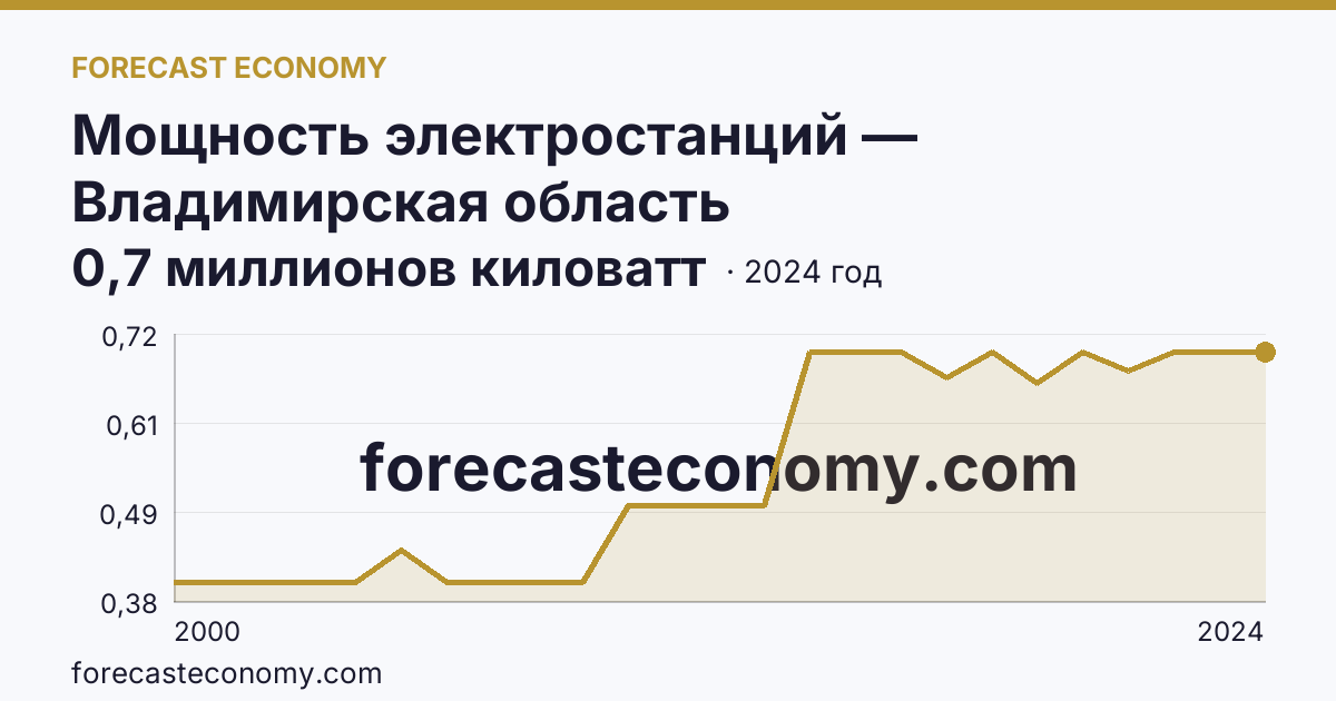 Мощность электростанций — Владимирская область: график динамики 2000–2024, последнее значение 0,7 миллионов киловатт