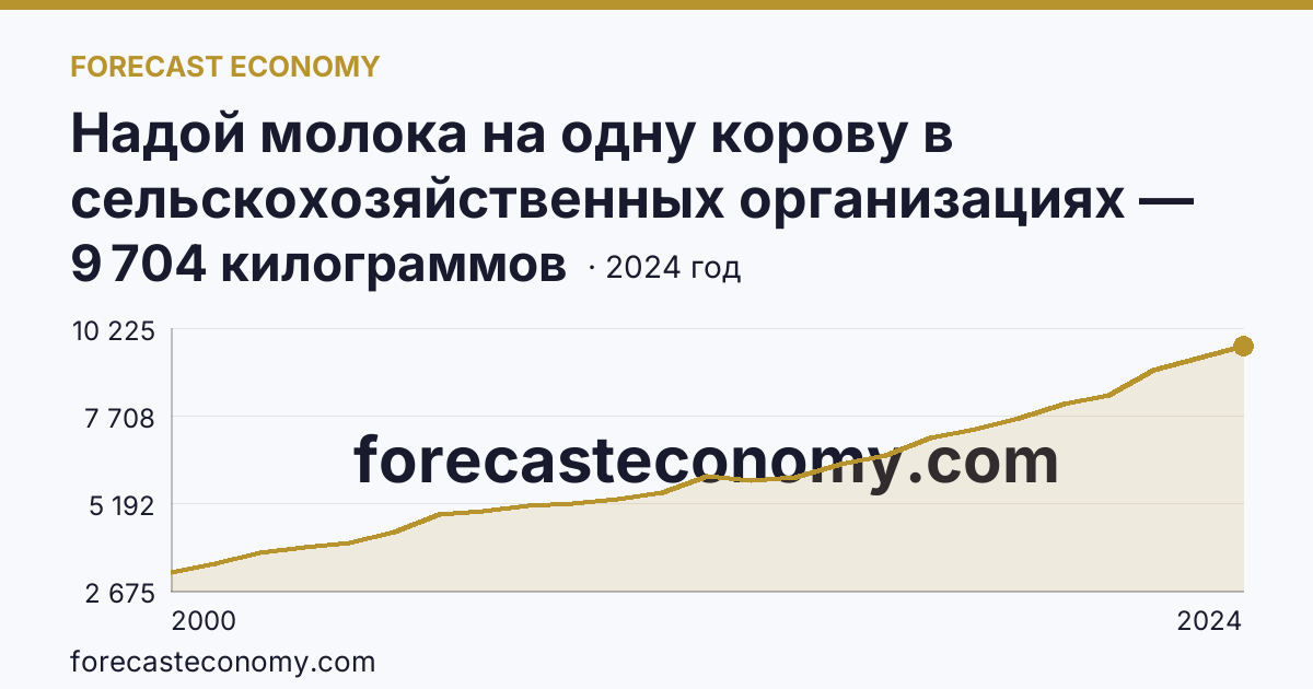 Надой молока на одну корову в сельскохозяйственных организациях — Владимирская область: график динамики 2000–2024, последнее значение 9 704 килограммов