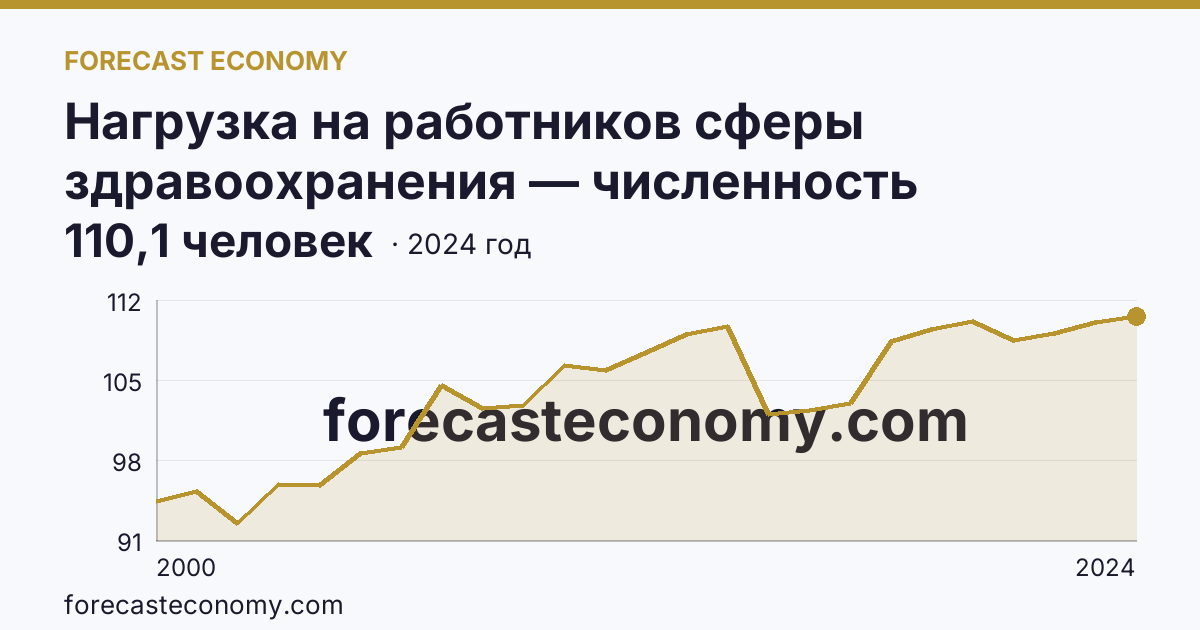Нагрузка на работников сферы здравоохранения — численность населения на одного работника среднего медицинского персонала — Владимирская область: график динамики 2000–2024, последнее значение 110,1 человек