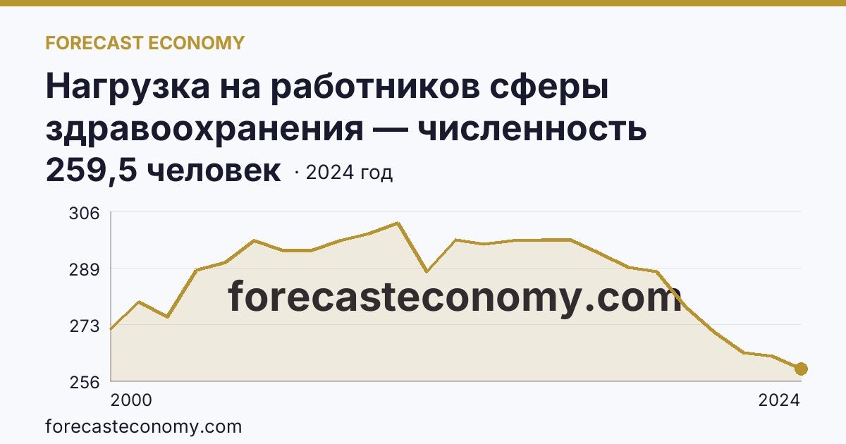 Нагрузка на работников сферы здравоохранения — численность населения на одного врача — Владимирская область: график динамики 2000–2024, последнее значение 259,5 человек