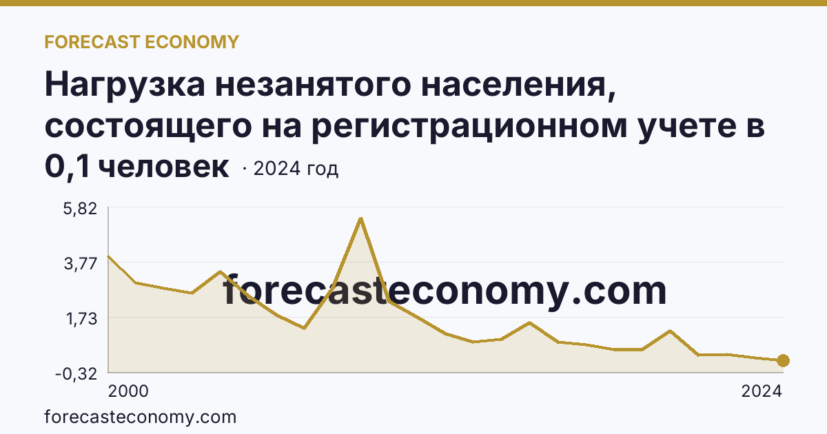 Нагрузка незанятого населения, состоящего на регистрационном учете в органах службы занятости населения, в расчете на одну заявленную вакансию — Владимирская область: график динамики 2000–2024, последнее значение 0,1 человек
