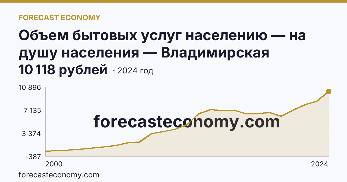 Объем бытовых услуг населению — на душу населения — Владимирская область: график динамики 2000–2024, последнее значение 10 118 рублей