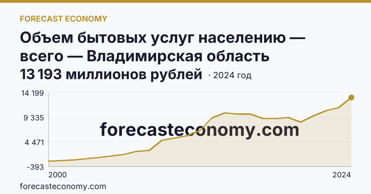 Объем бытовых услуг населению — всего — Владимирская область: график динамики 2000–2024, последнее значение 13 193 миллионов рублей