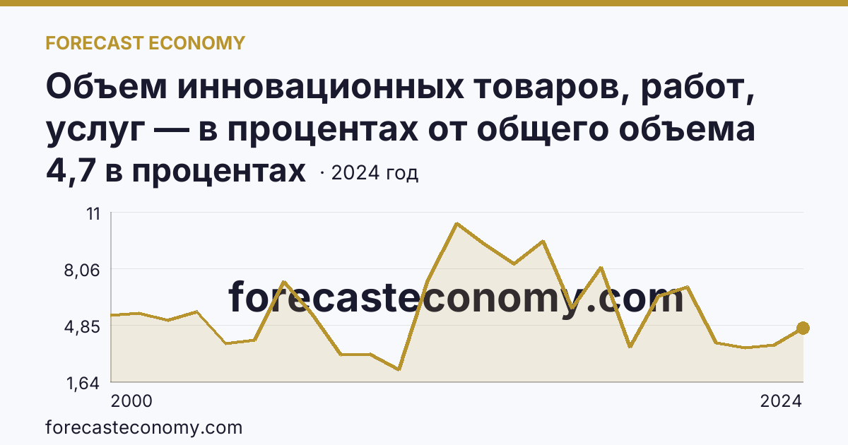 Объем инновационных товаров, работ, услуг — в процентах от общего объема отгруженных товаров, выполненных работ, услуг — Владимирская область: график динамики 2000–2024, последнее значение 4,7 в процентах