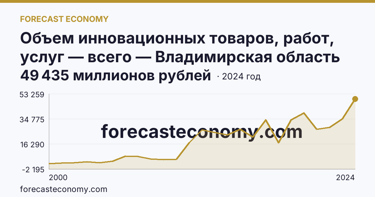 Объем инновационных товаров, работ, услуг — всего — Владимирская область: график динамики 2000–2024, последнее значение 49 435 миллионов рублей