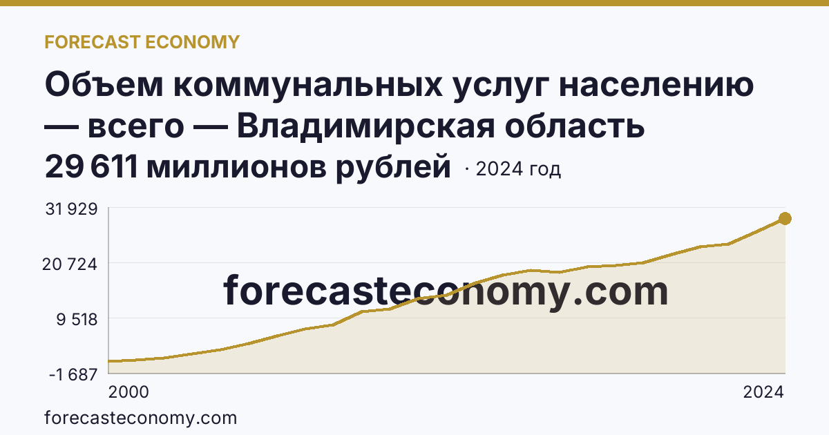Объем коммунальных услуг населению — всего — Владимирская область: график динамики 2000–2024, последнее значение 29 611 миллионов рублей