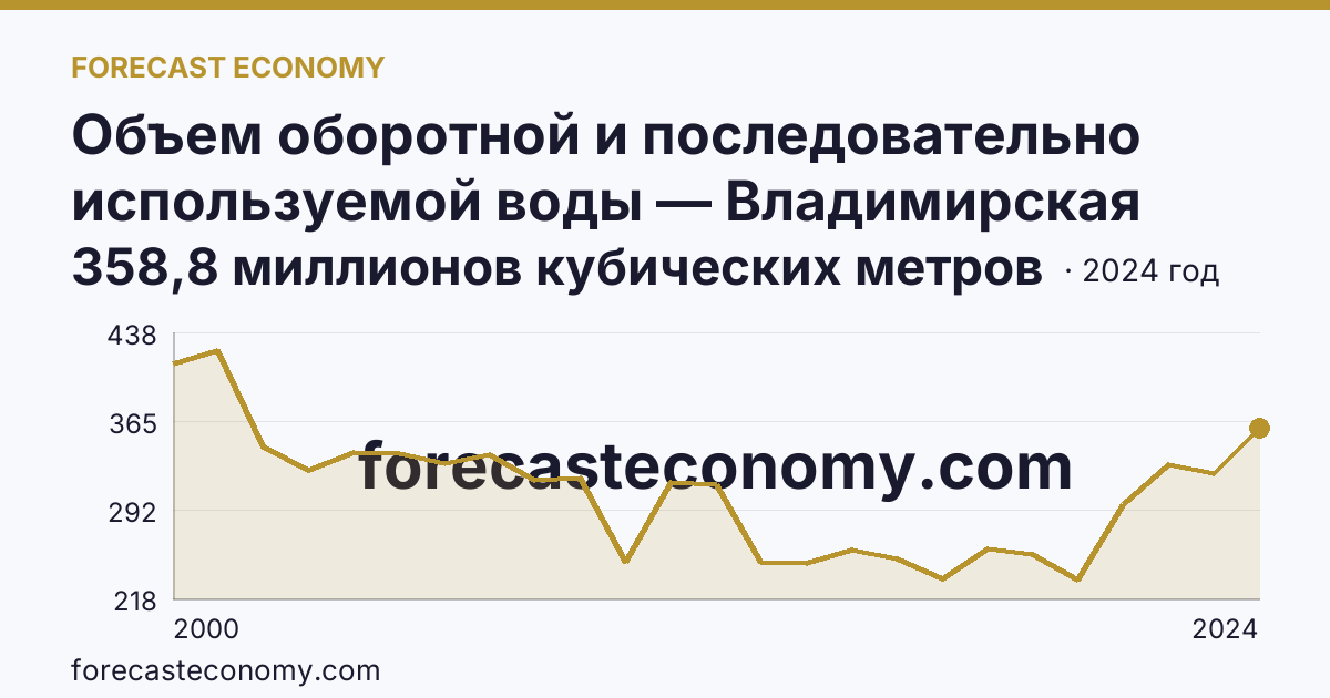 Объем оборотной и последовательно используемой воды — Владимирская область: график динамики 2000–2024, последнее значение 358,8 миллионов кубических метров