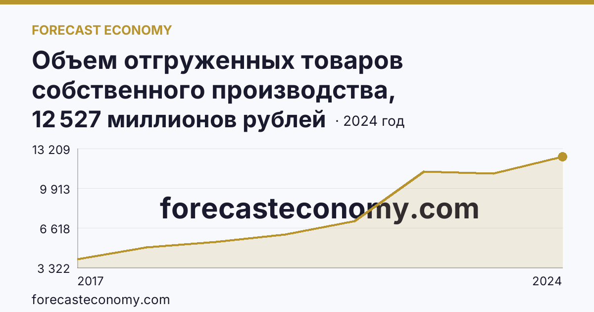 Объем отгруженных товаров собственного производства, выполненных работ и услуг собственными силами по видам экономической деятельности — «Добыча полезных ископаемых» в соответствии с ОКВЭД2 — Владимирская область: график динамики 2017–2024, последнее значение 12 527 миллионов рублей