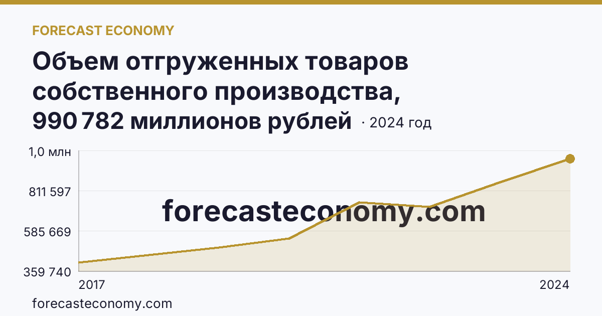 Объем отгруженных товаров собственного производства, выполненных работ и услуг собственными силами по видам экономической деятельности — «Обрабатывающие производства» в соответствии с ОКВЭД2 — Владимирская область: график динамики 2017–2024, последнее значение 990 782 миллионов рублей