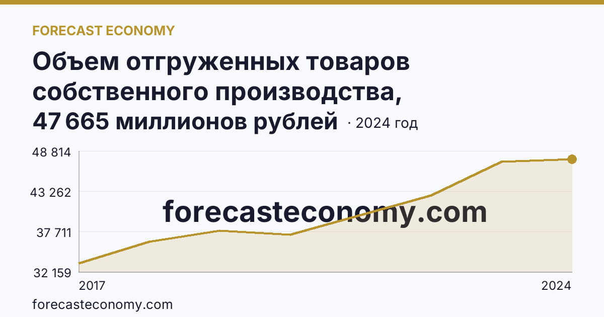 Объем отгруженных товаров собственного производства, выполненных работ и услуг собственными силами по видам экономической деятельности — «Обеспечение электрической энергией, газом и паром; кондиционирование воздуха» в соответствии с ОКВЭД2 — Владимирская область: график динамики 2017–2024, последнее значение 47 665 миллионов рублей