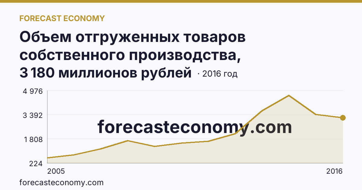 Объем отгруженных товаров собственного производства, выполненных работ и услуг собственными силами по видам экономической деятельности — «Добыча полезных ископаемых» в соответствии с ОКВЭД (2005-2016 гг.) — Владимирская область: график динамики 2005–2016, последнее значение 3 180 миллионов рублей