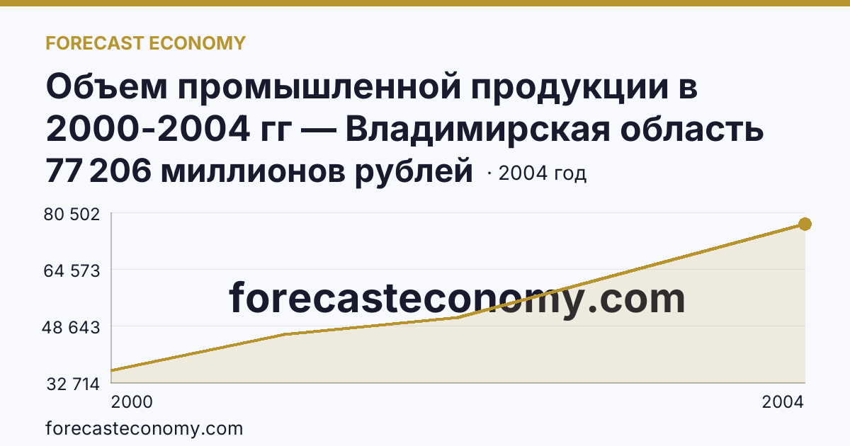 Объем промышленной продукции в 2000-2004 гг — Владимирская область: график динамики 2000–2004, последнее значение 77 206 миллионов рублей