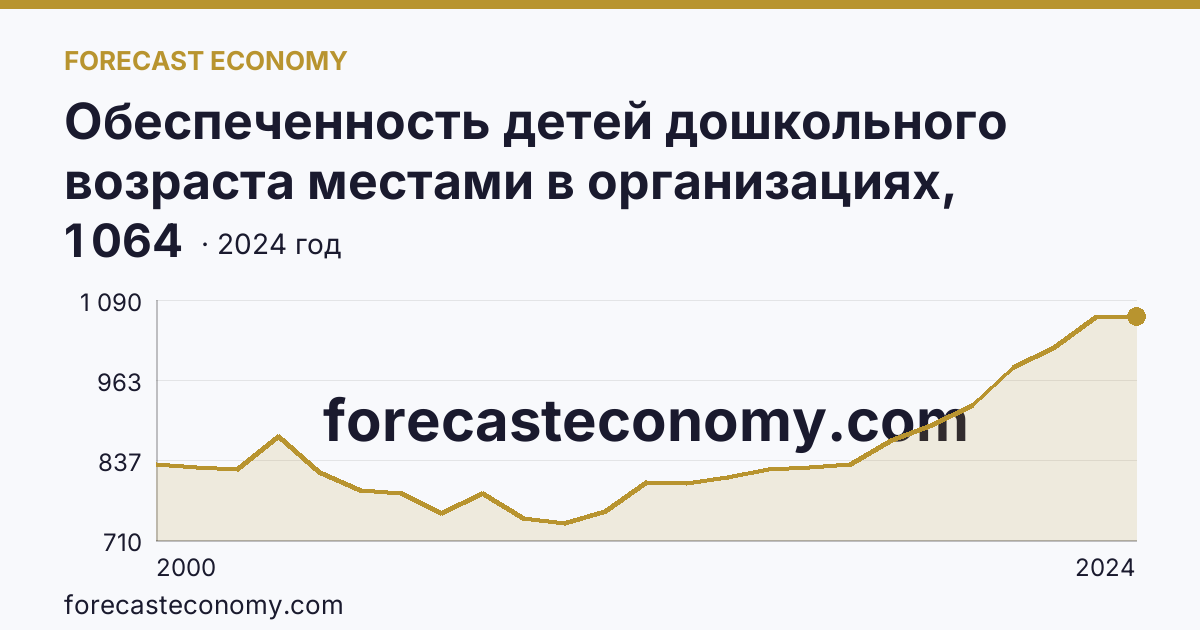 Обеспеченность детей дошкольного возраста местами в организациях, осуществляющих образовательную деятельность по образовательным программам дошкольного образования, присмотр и уход за детьми — Владимирская область: график динамики 2000–2024, последнее значение 1 064