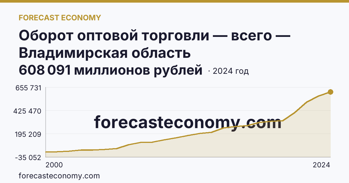 Оборот оптовой торговли — всего — Владимирская область: график динамики 2000–2024, последнее значение 608 091 миллионов рублей