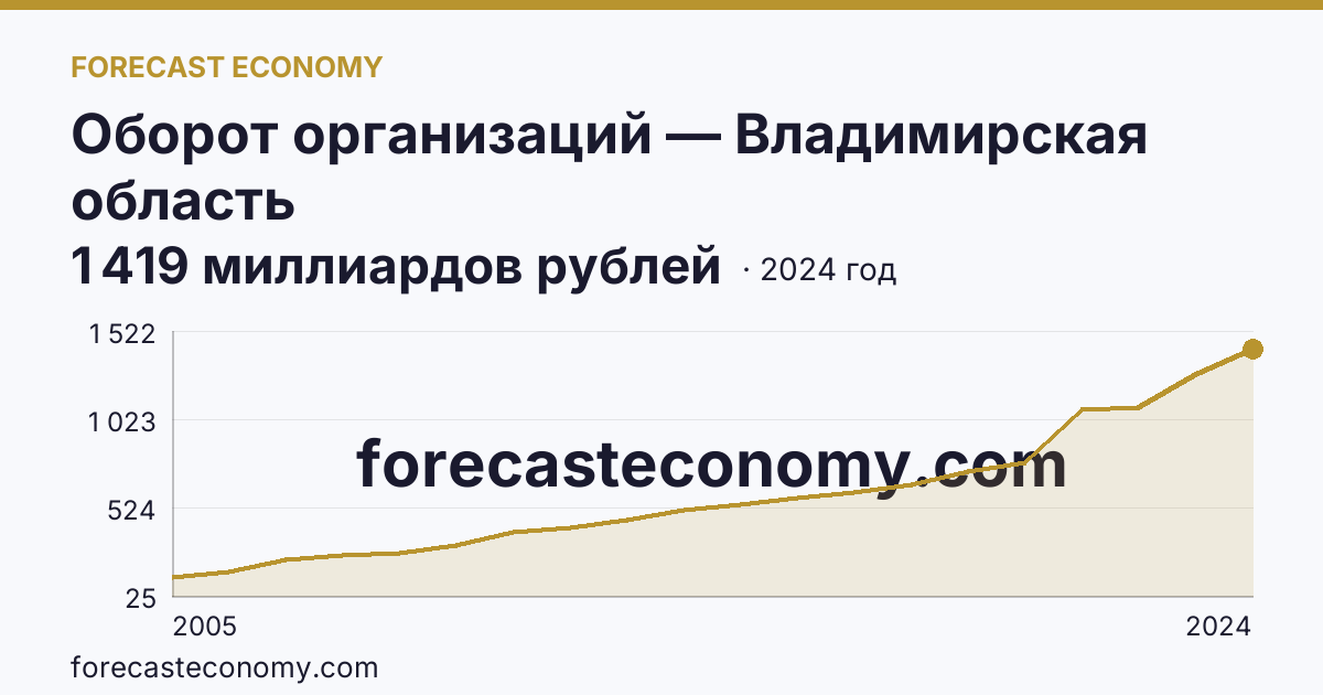 Оборот организаций — Владимирская область: график динамики 2005–2024, последнее значение 1 419 миллиардов рублей