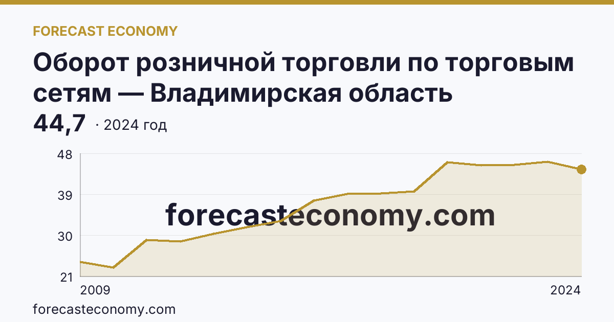 Оборот розничной торговли по торговым сетям — Владимирская область: график динамики 2009–2024, последнее значение 44,7