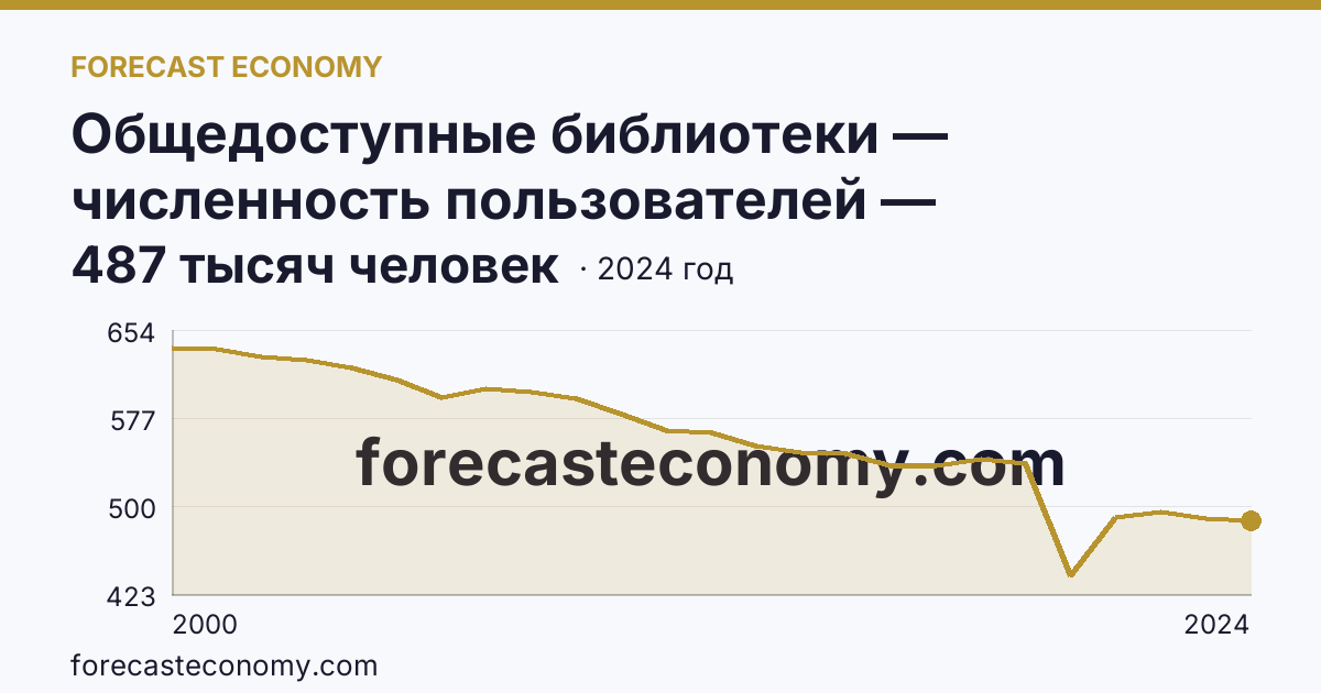 Общедоступные библиотеки — численность пользователей — Владимирская область: график динамики 2000–2024, последнее значение 487 тысяч человек