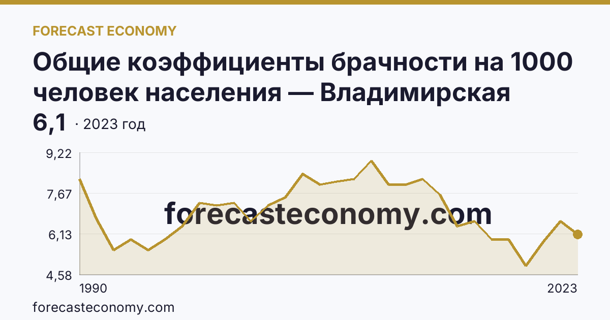 Общие коэффициенты брачности на 1000 человек населения — Владимирская область: график динамики 1990–2023, последнее значение 6,1