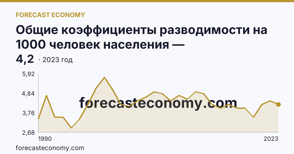 Общие коэффициенты разводимости на 1000 человек населения — Владимирская область: график динамики 1990–2023, последнее значение 4,2