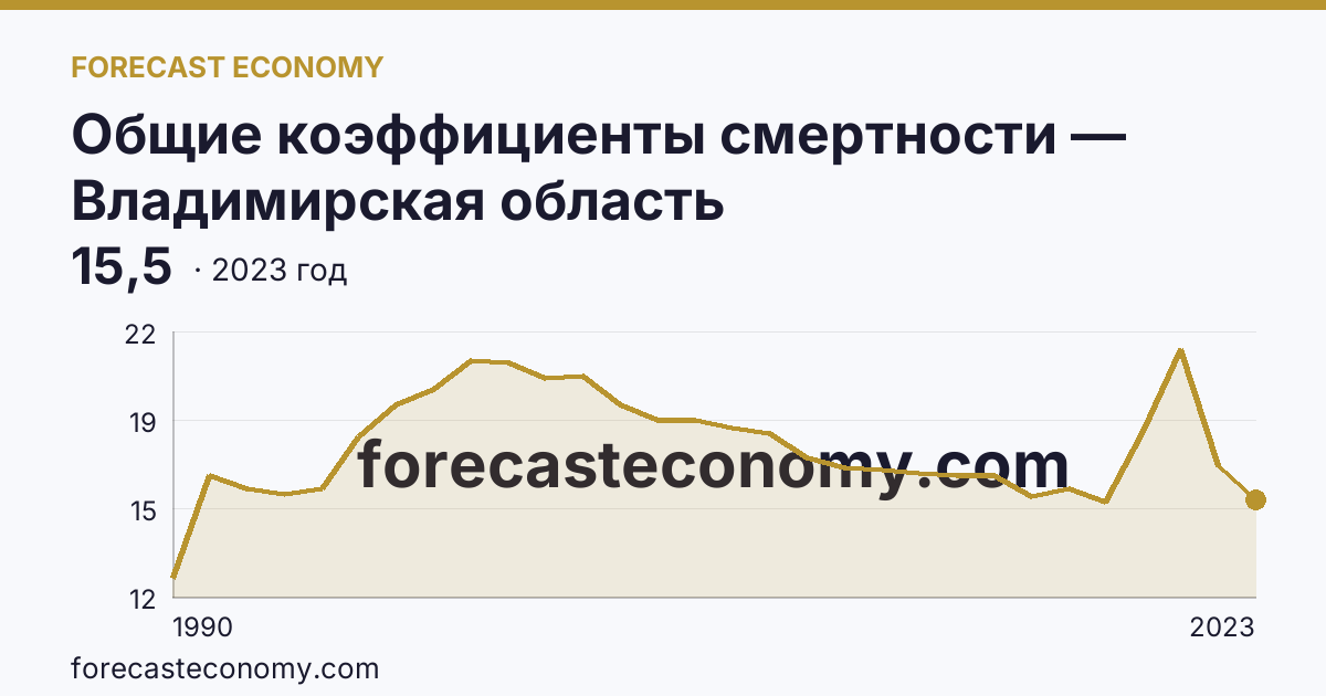 Общие коэффициенты смертности — Владимирская область: график динамики 1990–2023, последнее значение 15,5