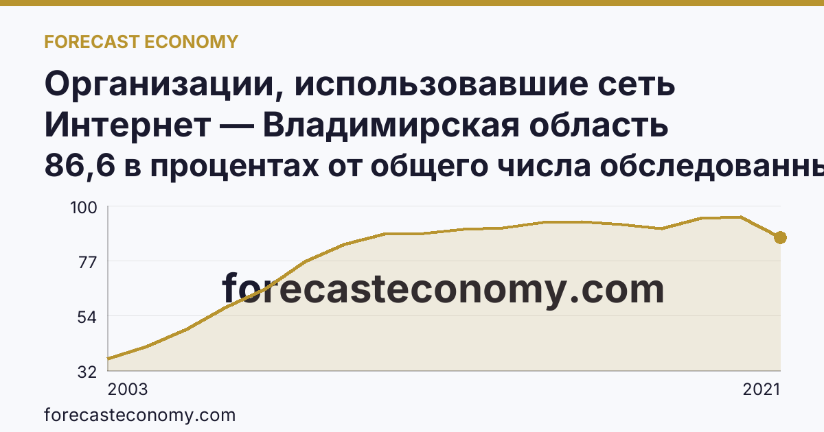 Организации, использовавшие сеть Интернет — Владимирская область: график динамики 2003–2021, последнее значение 86,6 в процентах от общего числа обследованных организаций