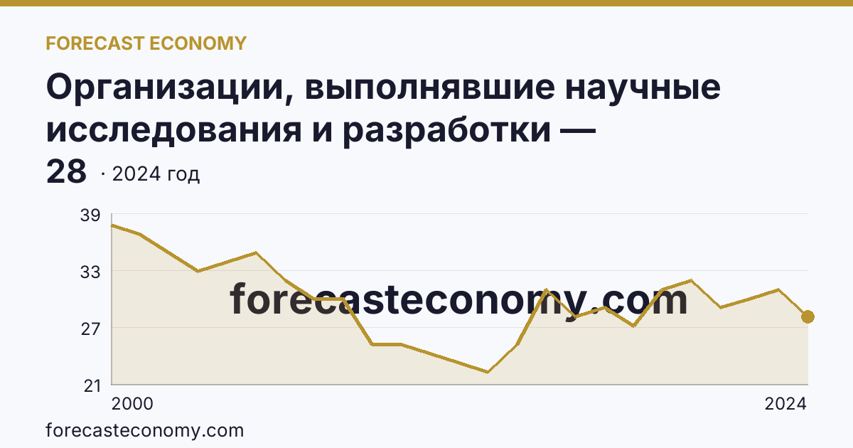 Организации, выполнявшие научные исследования и разработки — Владимирская область: график динамики 2000–2024, последнее значение 28