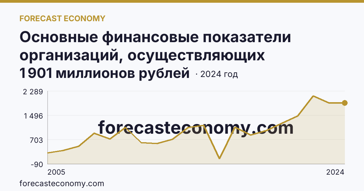 Основные финансовые показатели организаций, осуществляющих деятельность в растениеводстве и животноводстве — сальдированный финансовый результат (прибыль (убыток) до налогообложения) организаций. Животноводство — Владимирская область: график динамики 2005–2024, последнее значение 1 901 миллионов рублей
