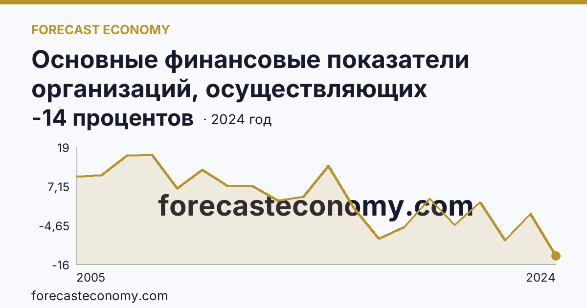 Основные финансовые показатели организаций, осуществляющих деятельность в растениеводстве и животноводстве — рентабельность проданных товаров, продукции (работ, услуг) организаций. Растениеводство — Владимирская область: график динамики 2005–2024, последнее значение -14 процентов