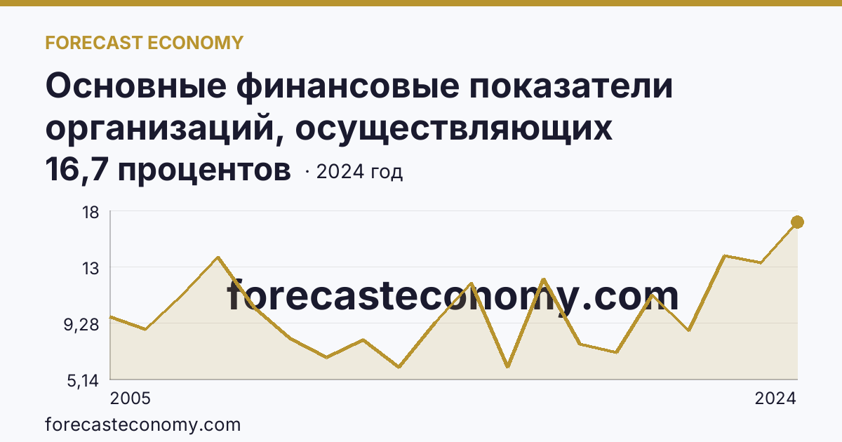 Основные финансовые показатели организаций, осуществляющих деятельность в растениеводстве и животноводстве — рентабельность проданных товаров, продукции (работ, услуг) организаций. Животноводство — Владимирская область: график динамики 2005–2024, последнее значение 16,7 процентов