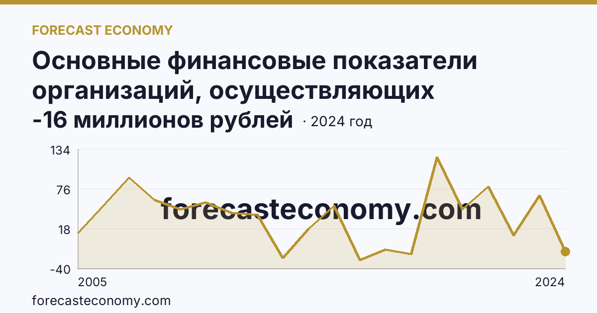 Основные финансовые показатели организаций, осуществляющих деятельность в растениеводстве и животноводстве — сальдированный финансовый результат (прибыль (убыток) до налогообложения) организаций. Растениеводство — Владимирская область: график динамики 2005–2024, последнее значение -16 миллионов рублей