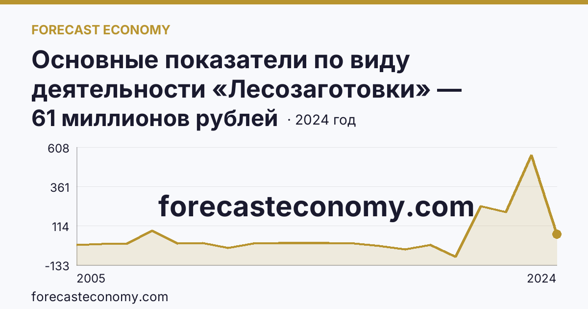 Основные показатели по виду деятельности «Лесозаготовки» — сальдированный финансовый результат (прибыль (убыток) до налогообложения) деятельности организаций — Владимирская область: график динамики 2005–2024, последнее значение 61 миллионов рублей