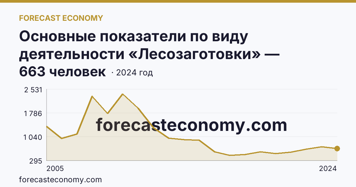 Основные показатели по виду деятельности «Лесозаготовки» — среднесписочная численность работников организаций — Владимирская область: график динамики 2005–2024, последнее значение 663 человек