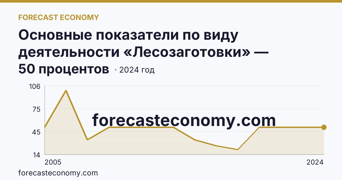 Основные показатели по виду деятельности «Лесозаготовки» — удельный вес убыточных организаций в общем числе организаций по виду экономической деятельности «Лесозаготовки» — Владимирская область: график динамики 2005–2024, последнее значение 50 процентов