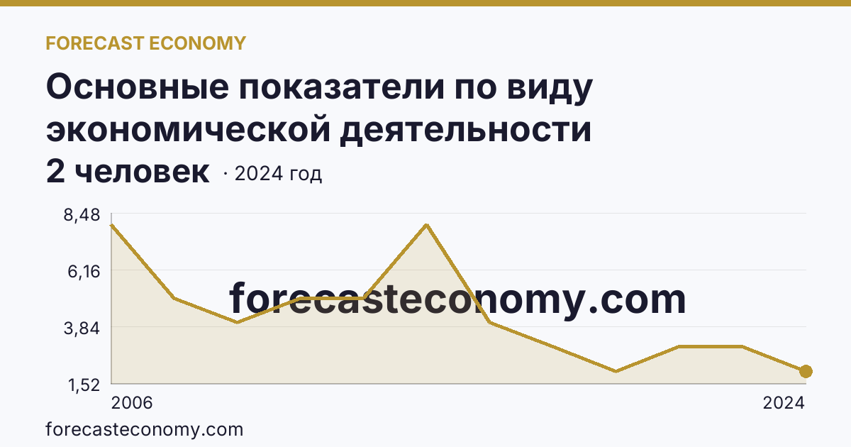 Основные показатели по виду экономической деятельности «Рыболовство» — среднесписочная численность работников организаций — Владимирская область: график динамики 2006–2024, последнее значение 2 человек