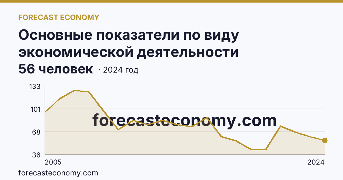 Основные показатели по виду экономической деятельности «Рыбоводство» — среднесписочная численность работников организаций — Владимирская область: график динамики 2005–2024, последнее значение 56 человек