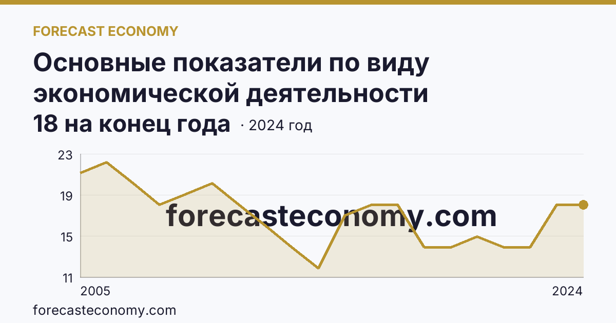 Основные показатели по виду экономической деятельности «Рыбоводство» — число организаций — Владимирская область: график динамики 2005–2024, последнее значение 18 на конец года