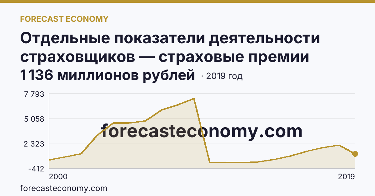Отдельные показатели деятельности страховщиков — страховые премии (взносы) — Владимирская область: график динамики 2000–2019, последнее значение 1 136 миллионов рублей