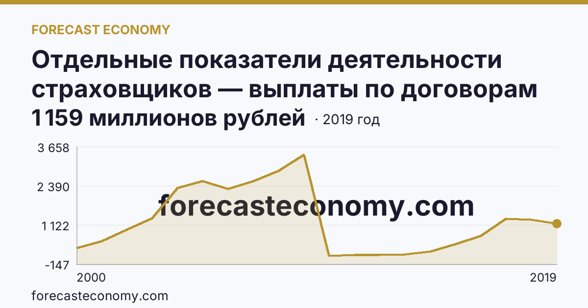 Отдельные показатели деятельности страховщиков — выплаты по договорам страхования — Владимирская область: график динамики 2000–2019, последнее значение 1 159 миллионов рублей