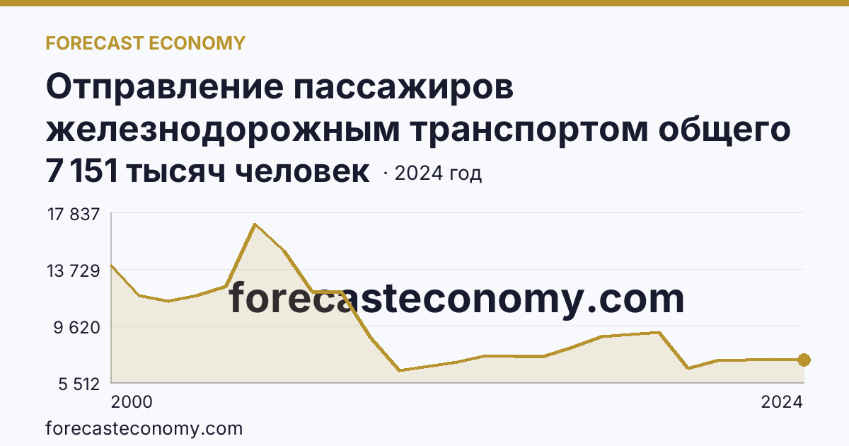Отправление пассажиров железнодорожным транспортом общего пользования — Владимирская область: график динамики 2000–2024, последнее значение 7 151 тысяч человек