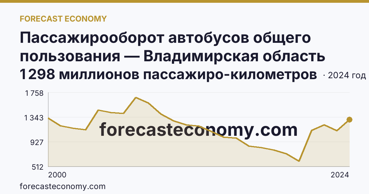 Пассажирооборот автобусов общего пользования — Владимирская область: график динамики 2000–2024, последнее значение 1 298 миллионов пассажиро-километров