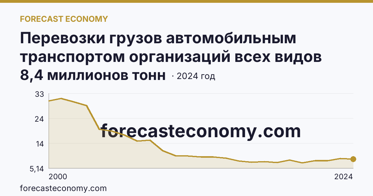Перевозки грузов автомобильным транспортом организаций всех видов деятельности — Владимирская область: график динамики 2000–2024, последнее значение 8,4 миллионов тонн