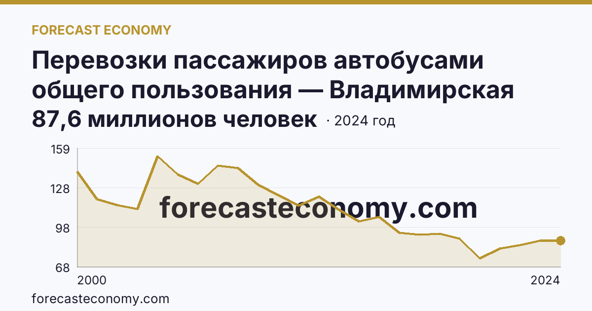 Перевозки пассажиров автобусами общего пользования — Владимирская область: график динамики 2000–2024, последнее значение 87,6 миллионов человек