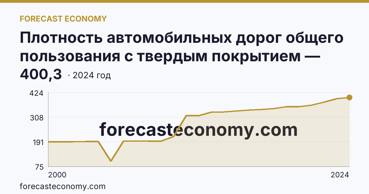 Плотность автомобильных дорог общего пользования с твердым покрытием — Владимирская область: график динамики 2000–2024, последнее значение 400,3