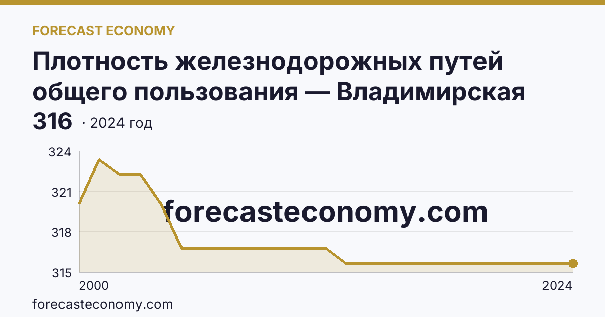 Плотность железнодорожных путей общего пользования — Владимирская область: график динамики 2000–2024, последнее значение 316