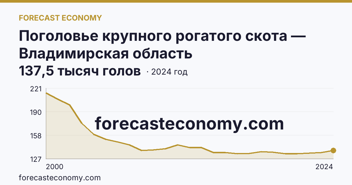 Поголовье крупного рогатого скота — Владимирская область: график динамики 2000–2024, последнее значение 137,5 тысяч голов