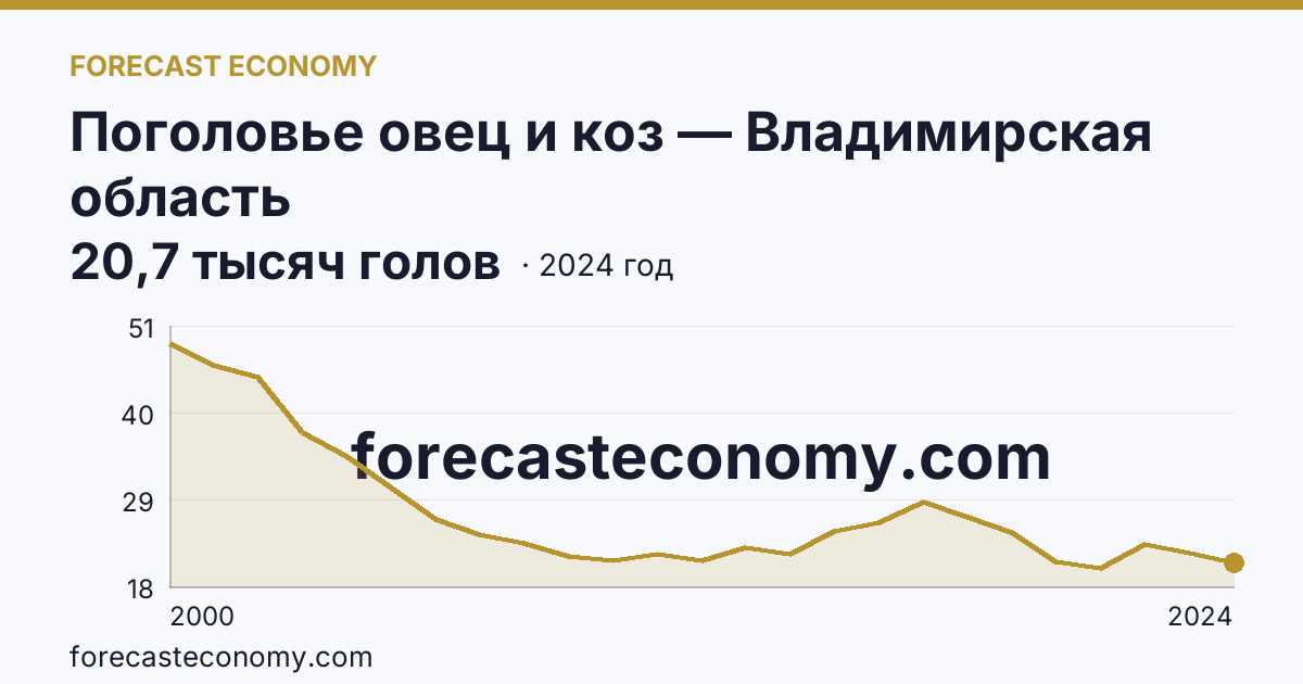 Поголовье овец и коз — Владимирская область: график динамики 2000–2024, последнее значение 20,7 тысяч голов