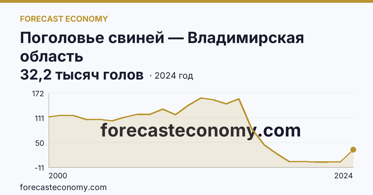 Поголовье свиней — Владимирская область: график динамики 2000–2024, последнее значение 32,2 тысяч голов