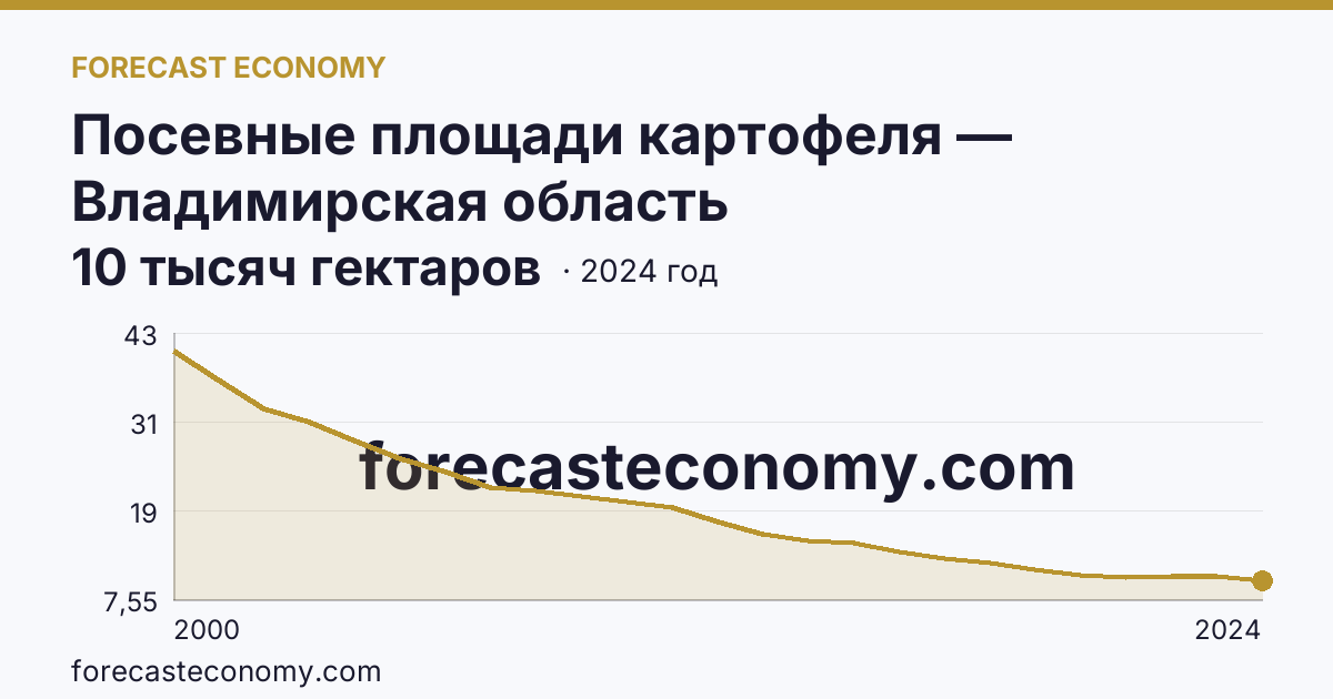 Посевные площади картофеля — Владимирская область: график динамики 2000–2024, последнее значение 10 тысяч гектаров
