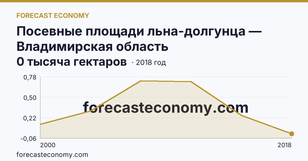 Посевные площади льна-долгунца — Владимирская область: график динамики 2000–2018, последнее значение 0 тысяча гектаров