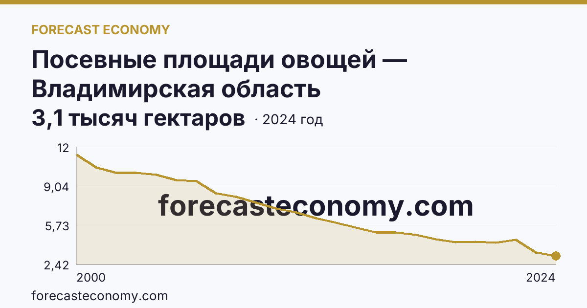 Посевные площади овощей — Владимирская область: график динамики 2000–2024, последнее значение 3,1 тысяч гектаров